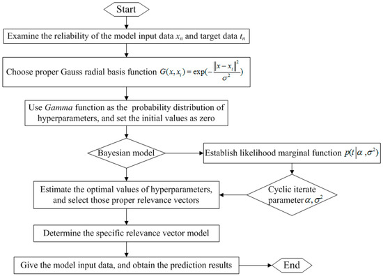 Long-Term Streamflow Forecasting Based on Relevance Vector Machine Model