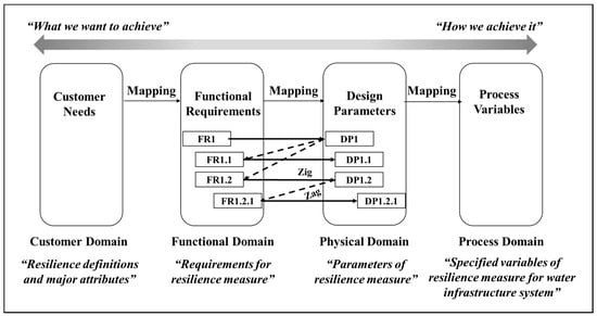 Water | Free Full-Text | A Systematic Review of Quantitative Resilience ...