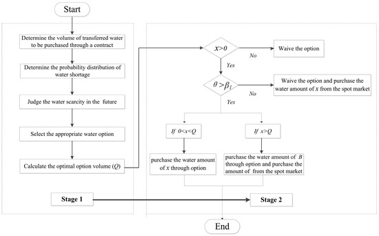 An Optimal Model for Water Resources Risk Hedging Based on Water Option ...