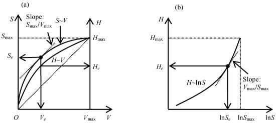 Water | Free Full-Text | Simplified Lake Surface Area Method for the ...