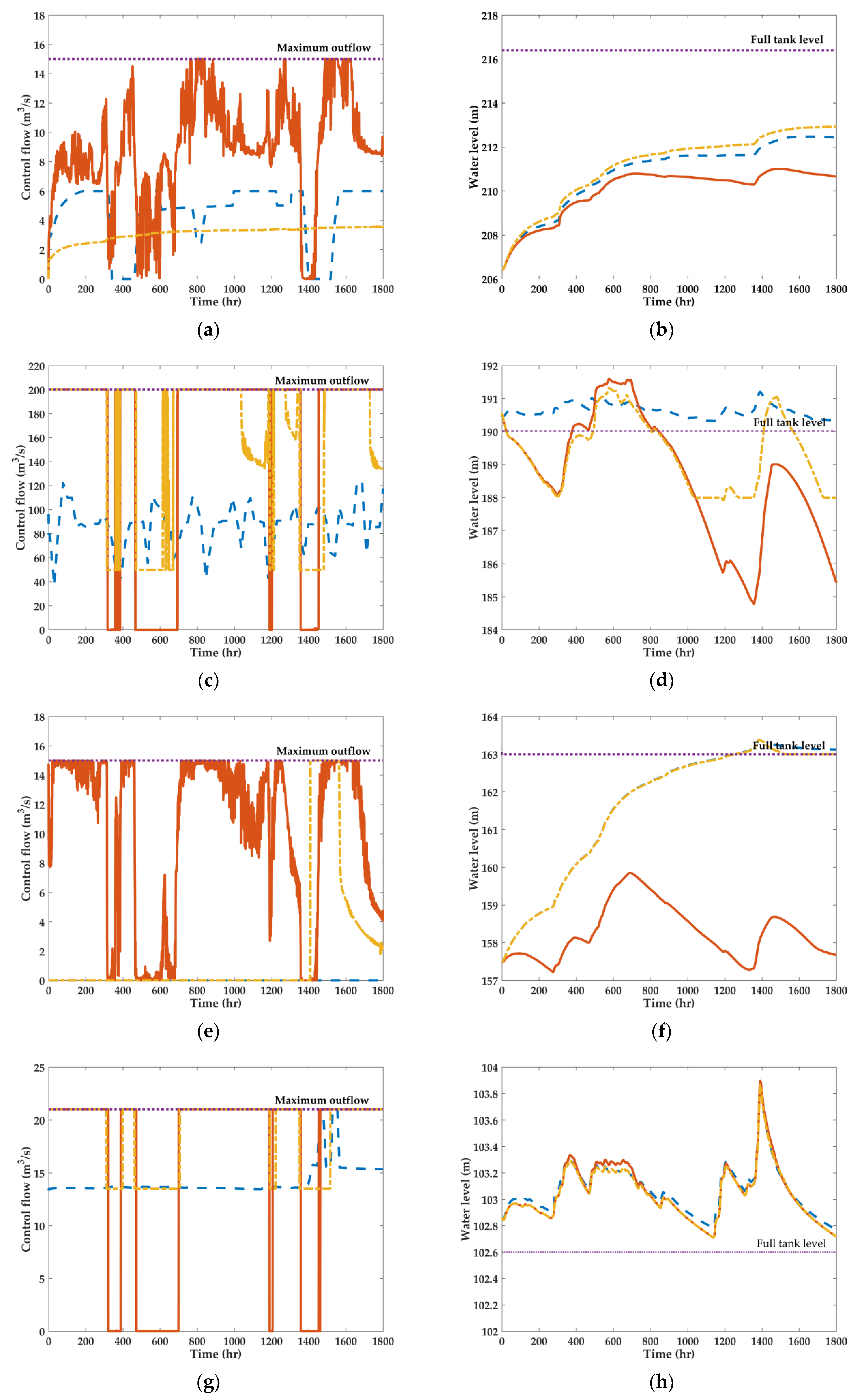 Water | Free Full-Text | Flood Mitigation Through Optimal Operation Of ...