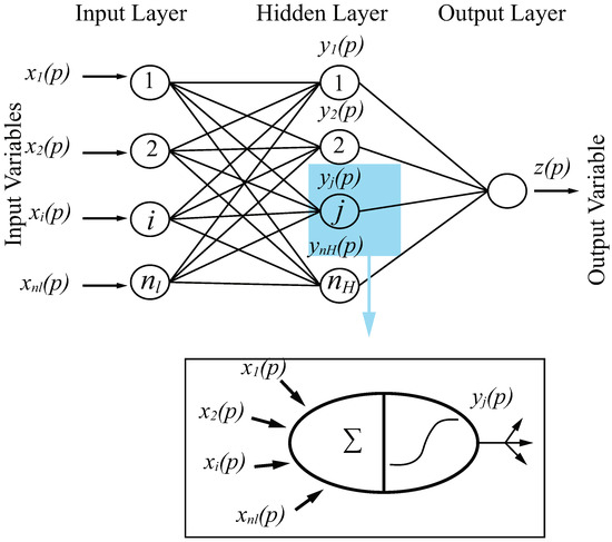 Water | Free Full-Text | Deep Learning with a Long Short-Term Memory ...