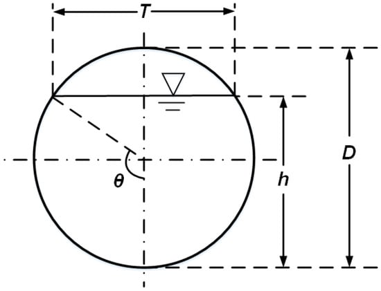 water-free-full-text-hydraulic-jump-and-resultant-flow-choking-in-a