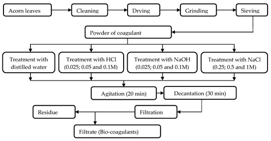 Water | Free Full-Text | Use of Acorn Leaves as a Natural Coagulant in ...