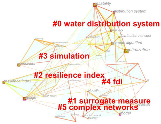 Review of the Quantitative Resilience Methods in Water Distribution ...
