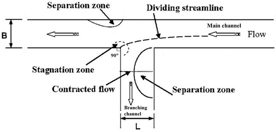 Water | Free Full-Text | Enhancing the Flow Characteristics in a ...