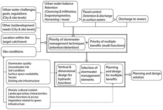 Water | Free Full-Text | Blue-Green Infrastructure for Sustainable ...