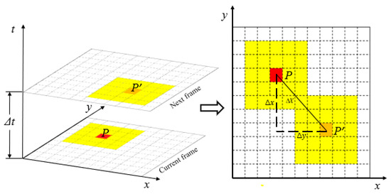 Measuring Surface Velocity of Water Flow by Dense Optical Flow Method