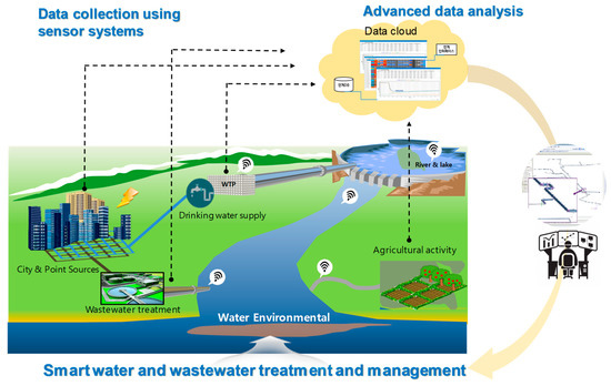 Transforming polluted water into safe and clean water with exceptional  precision - Global Water Intelligence