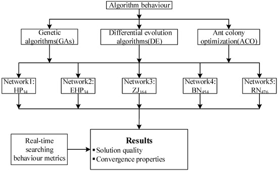 Evolution algorithms