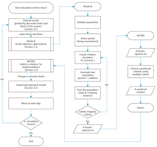 Water | Free Full-Text | Multi-Objective Model Predictive Control for ...