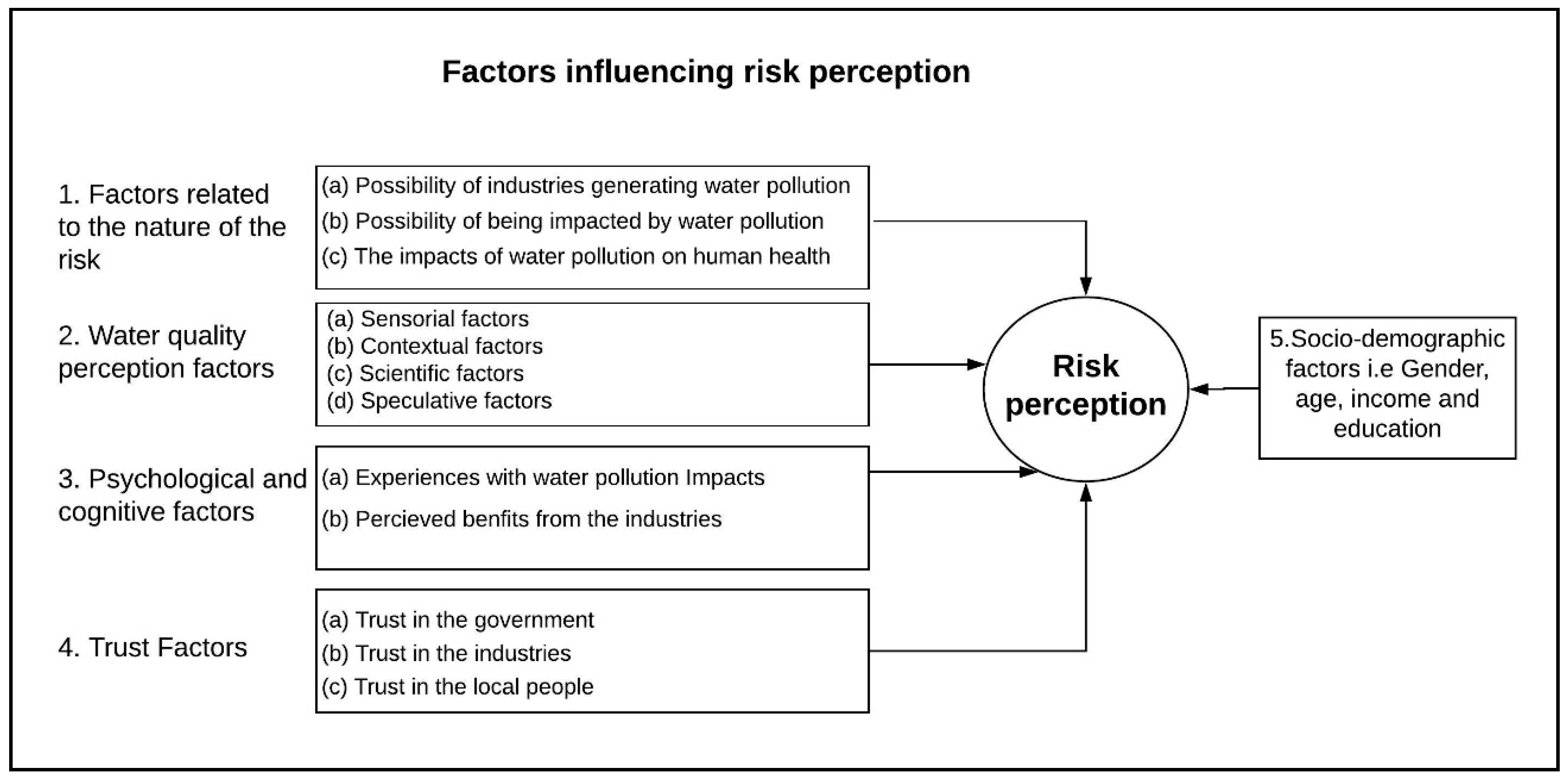 Water Free Full Text Differences In Risk Perception Of Water 