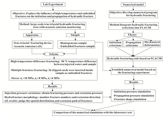 Experimental and Numerical Evaluation of Hydraulic Fracturing under ...