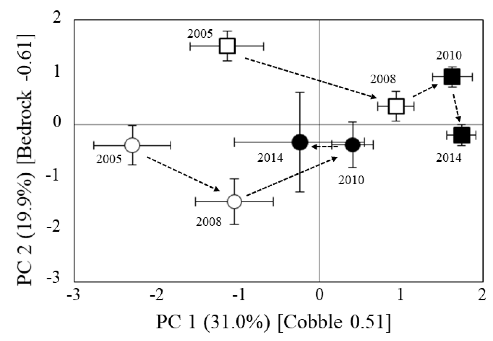 A schematic of the seasonal timing of fishing and sampl