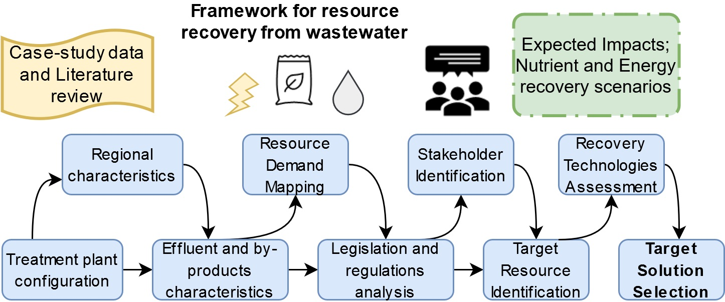 Water | Free Full-Text | A Framework for Sustainable Planning and  Decision-Making on Resource Recovery from Wastewater: Showcase for São  Paulo Megacity
