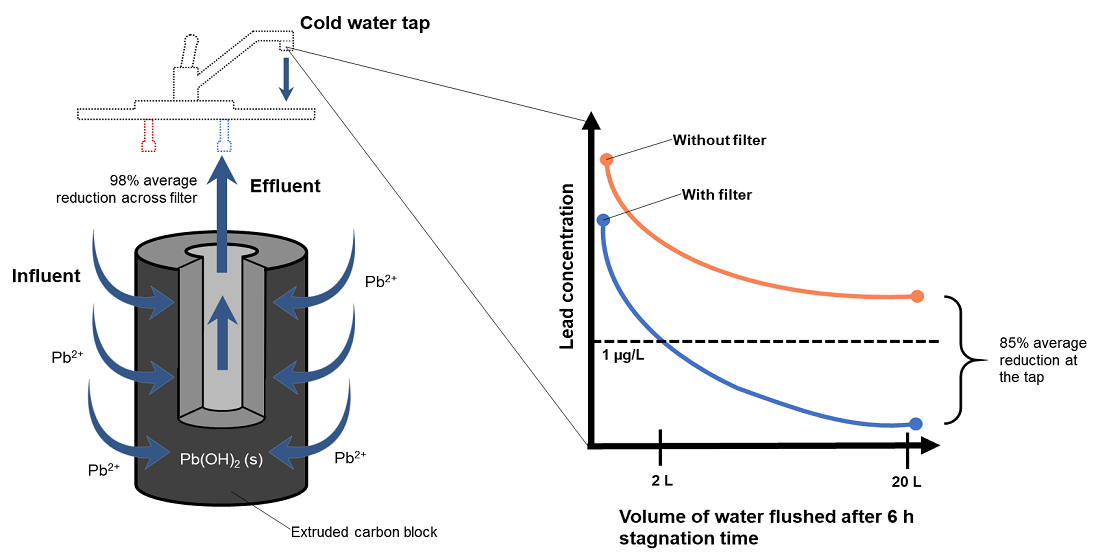 Activated Carbon in Water Treatment