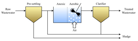 Water | Free Full-Text | Compressor Scheduling and Pressure Control for ...