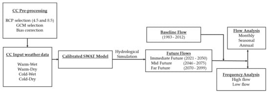 Water | Free Full-Text | Application of SWAT in Hydrological Simulation ...