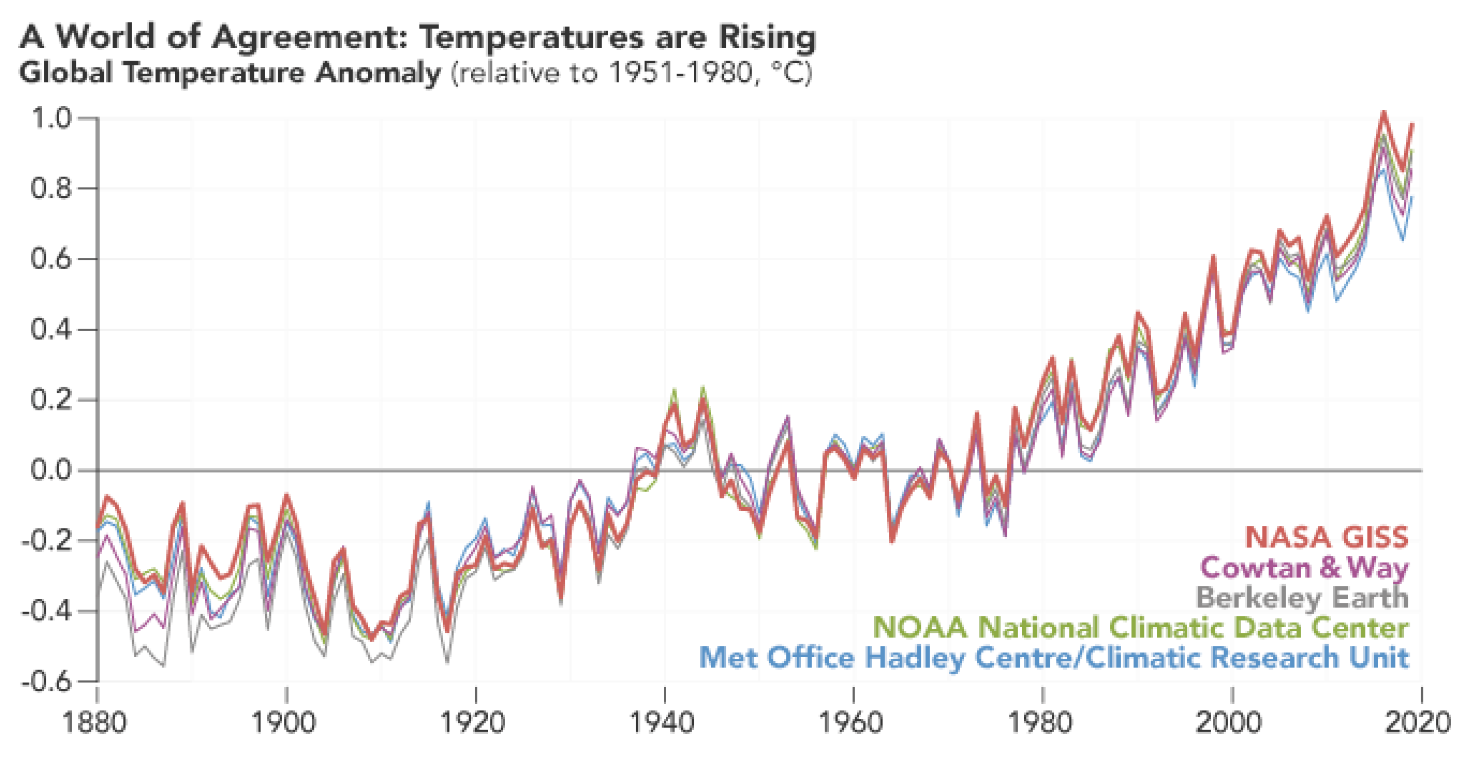 Climate Change Indicators: Sea Surface Temperature