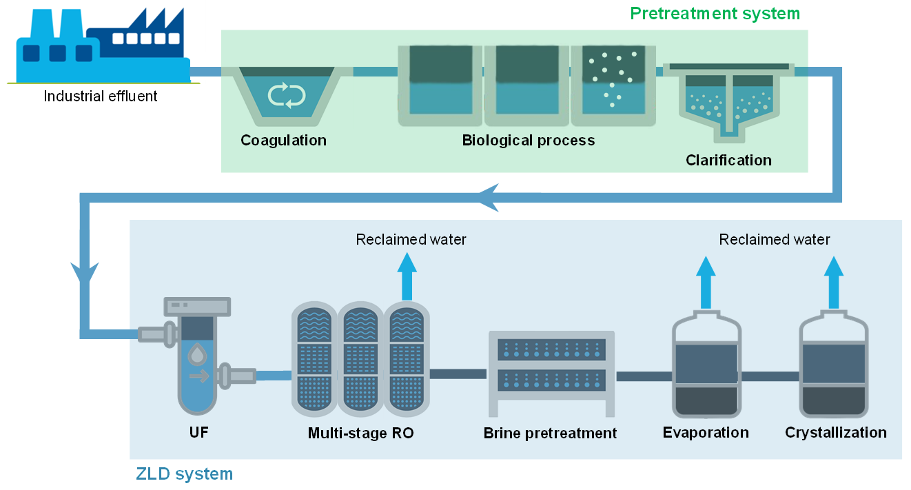 Water management in industrial plants