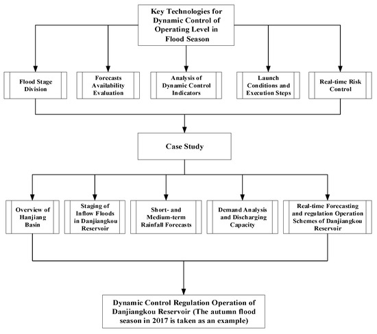 Water | Free Full-Text | Research and Application of Key Technologies ...