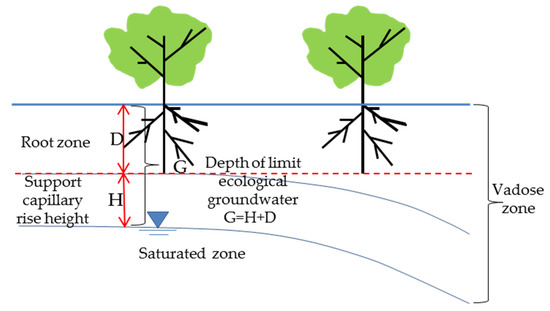 Water | Free Full-Text | Influence of Multi-Layered Structure of Vadose ...