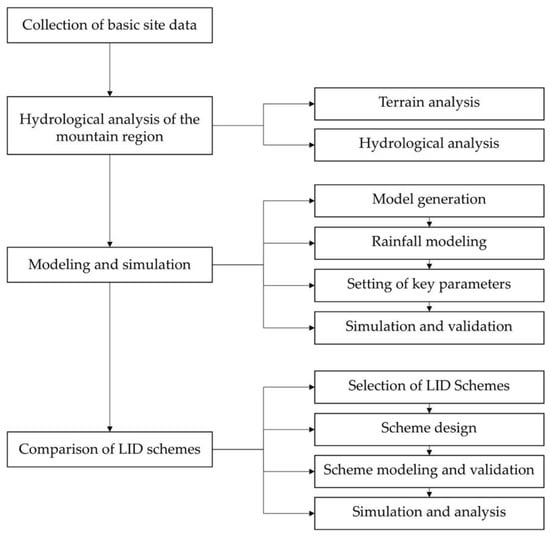 Water | Free Full-Text | SWMM-Based Assessment of Urban Mountain ...