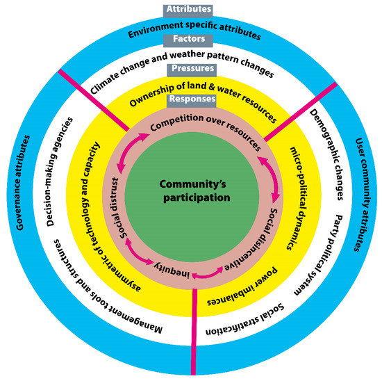 Water | Free Full-Text | Barriers In Participative Water Governance: A ...