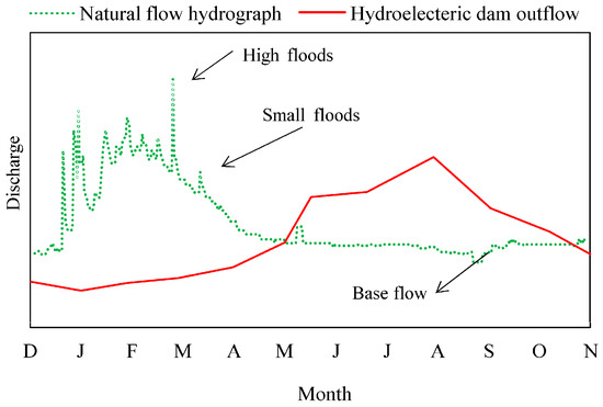 The “ A, B , C “ of Large and Mega Dams