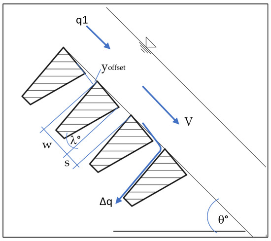 Physical Experimentation and 2D-CFD Parametric Study of Flow through ...
