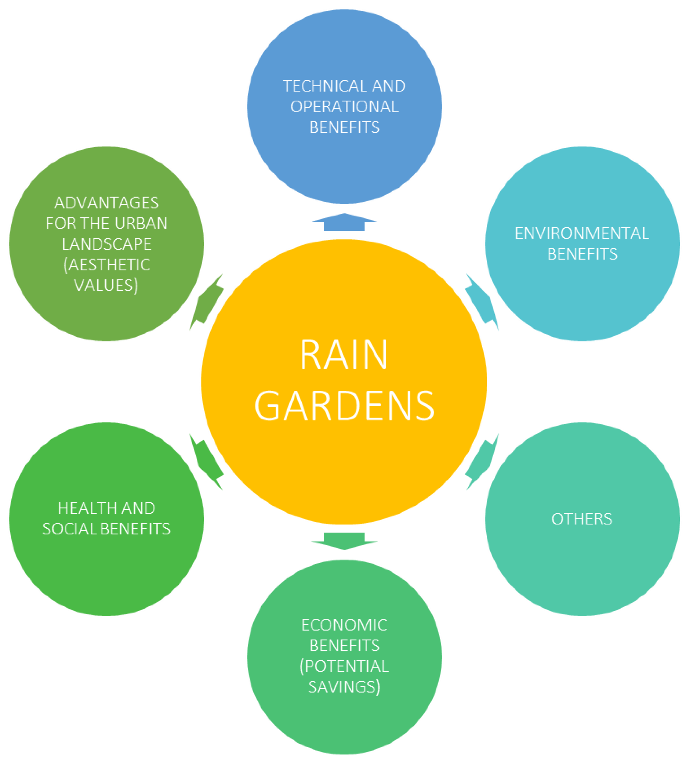 Benefits of a Rain Garden