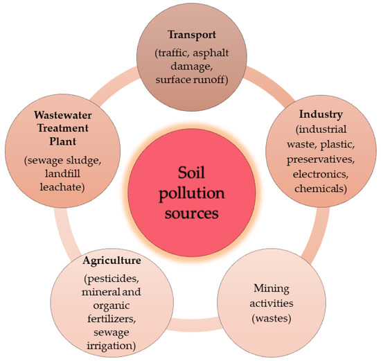Water | Free Full-Text | Biomonitoring of Soil Contaminated with Herbicides