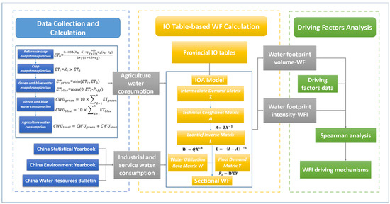 Spatiotemporal Evolution and Driving Mechanisms of Water Footprint with ...