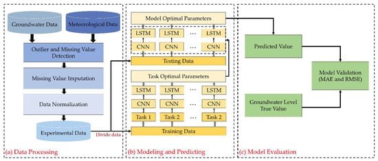 Water | Free Full-Text | A CNN-LSTM Model Based on a Meta-Learning ...