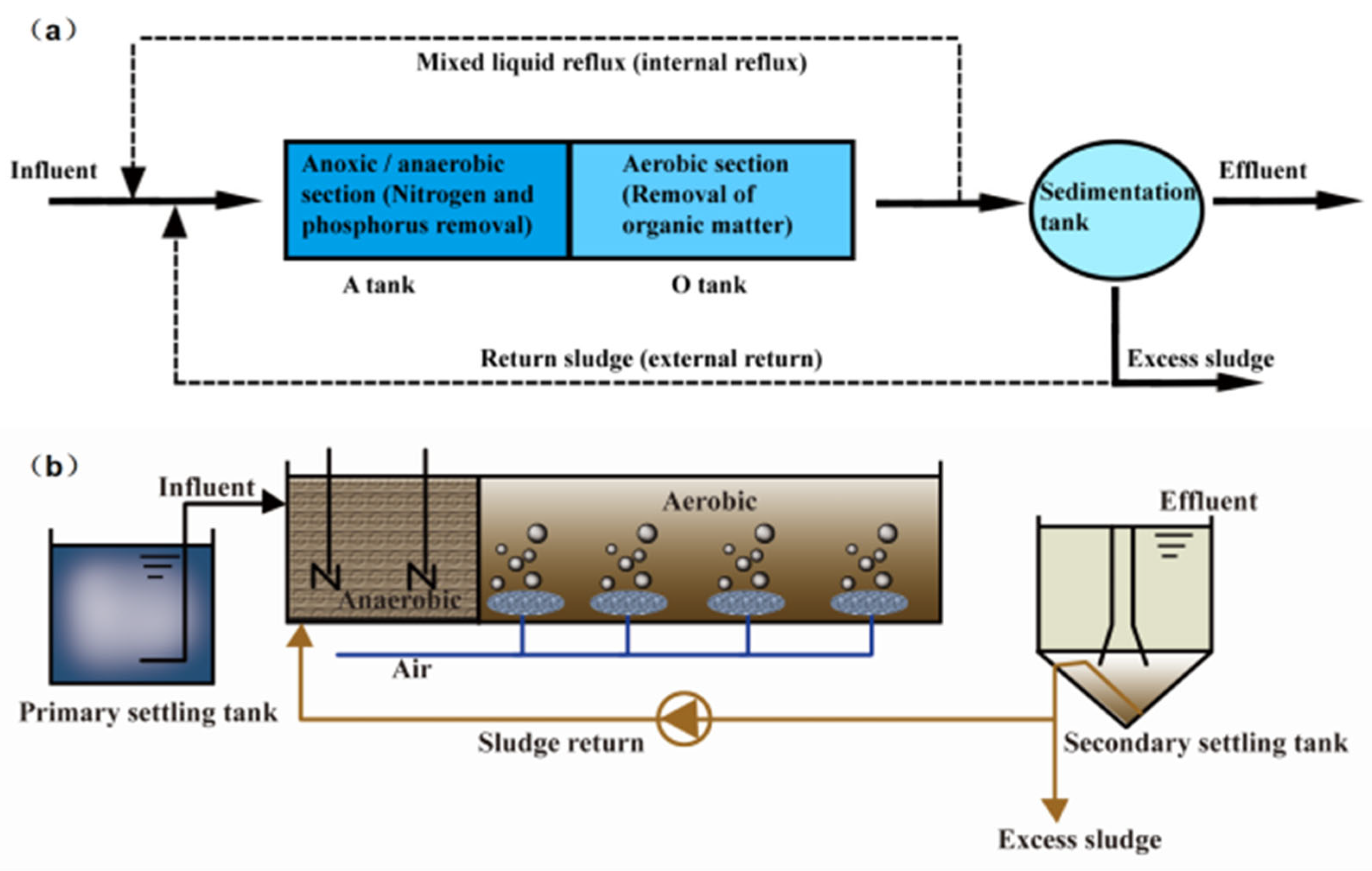 Effluent Treatment Plant ETP Process and Flow Diagram