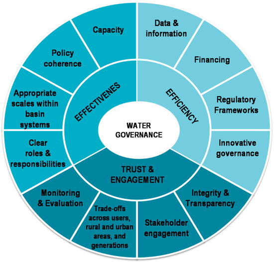 River Basin Planning: Principles, Procedures and Approaches for Strategic  Basin Planning