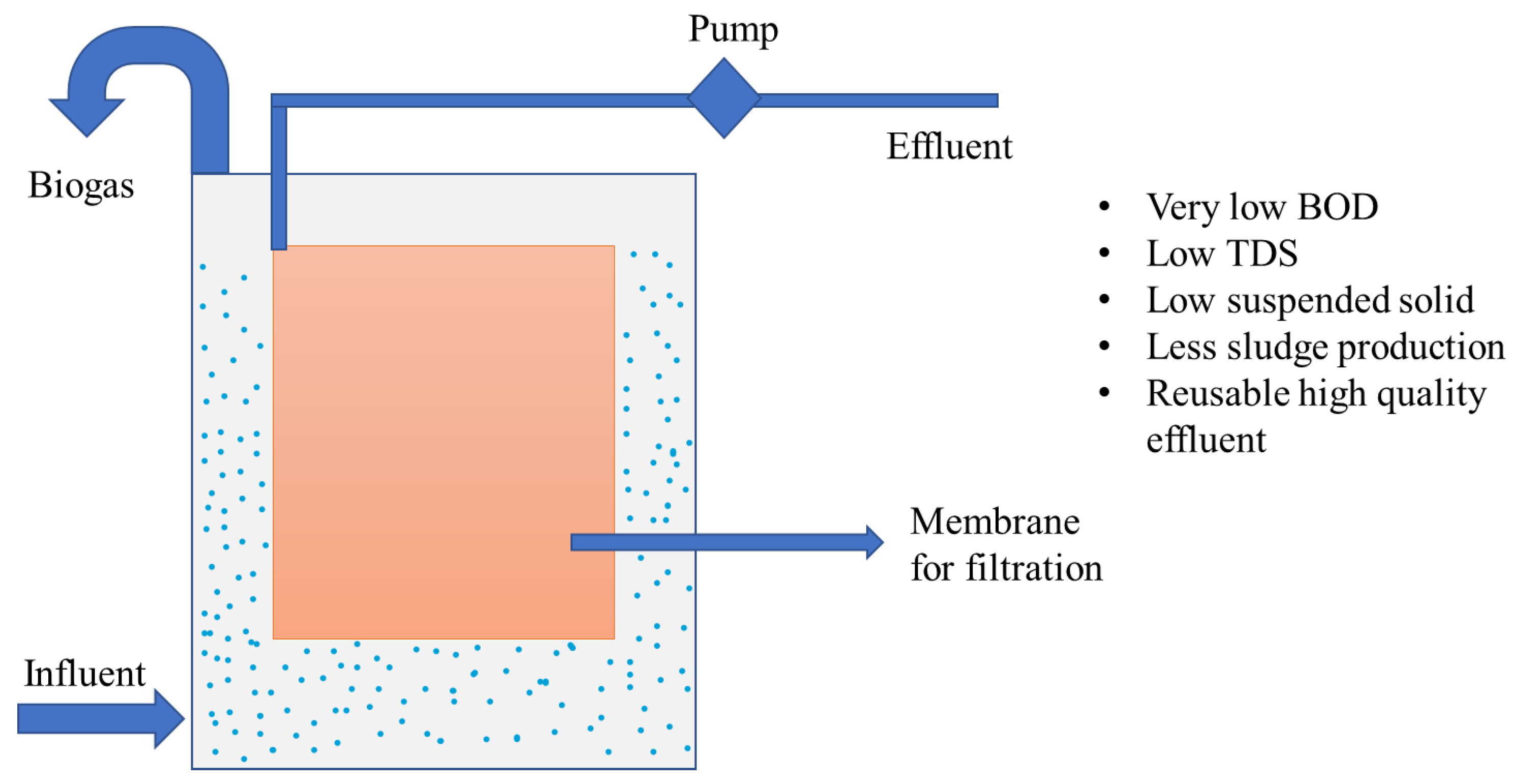 Advantages and disadvantages of activated sludge odour diffusion