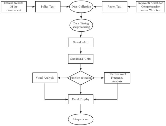 Water | Free Full-Text | Water Policy Evaluation Based on the Multi ...