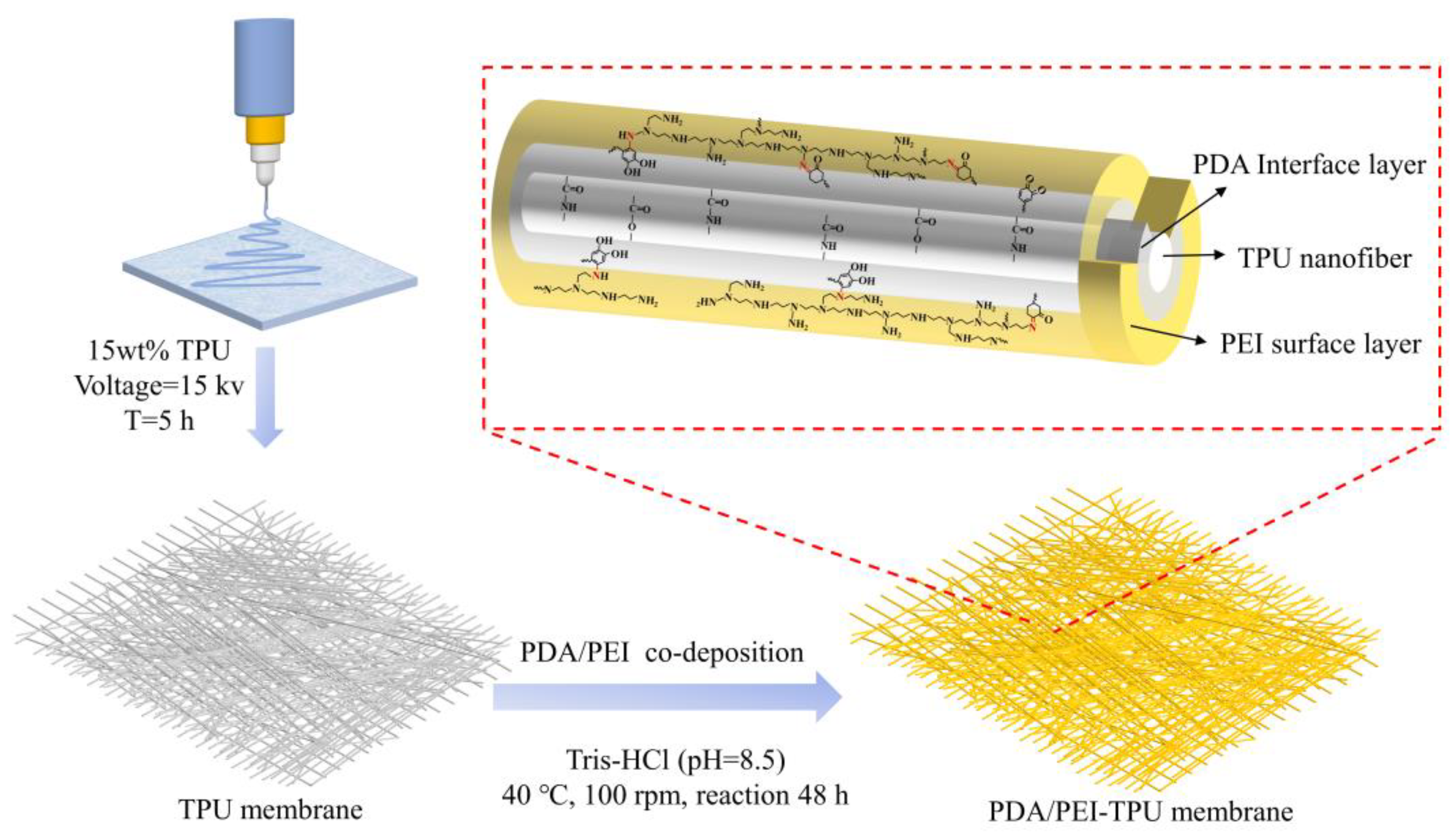 Synthetic polyurethane nanofibrous membrane with sustained