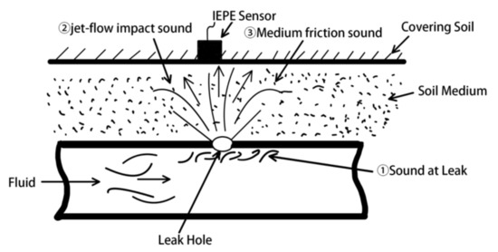 Water | Free Full-Text | Frequency Characteristic Analysis Of Acoustic ...