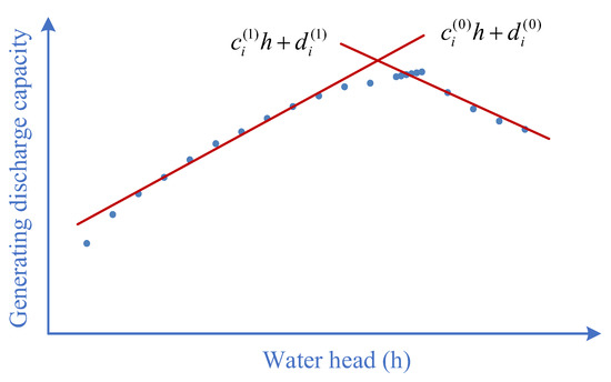 Third-Monthly Hydropower Scheduling of Cascaded Reservoirs Using ...