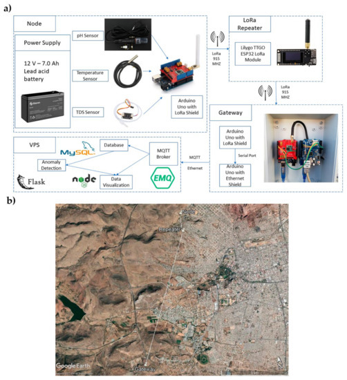 Water | Free Full-Text | Extension Of LoRa Coverage And Integration Of ...