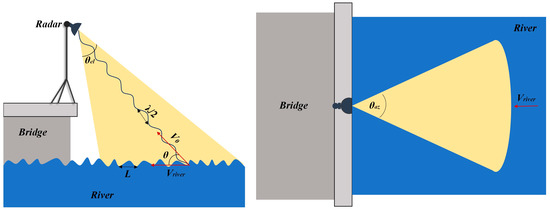 Radar Technology for River Flow Monitoring: Assessment of the Current ...