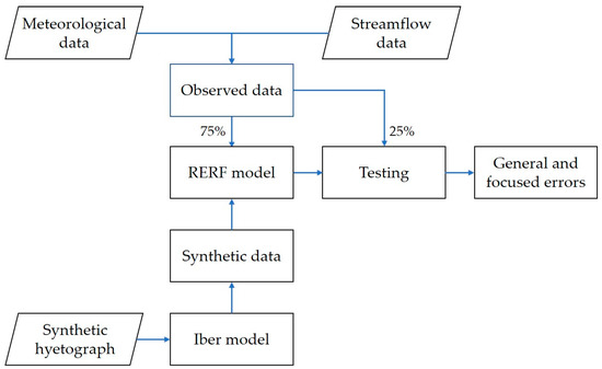 Combining Synthetic and Observed Data to Enhance Machine Learning Model ...