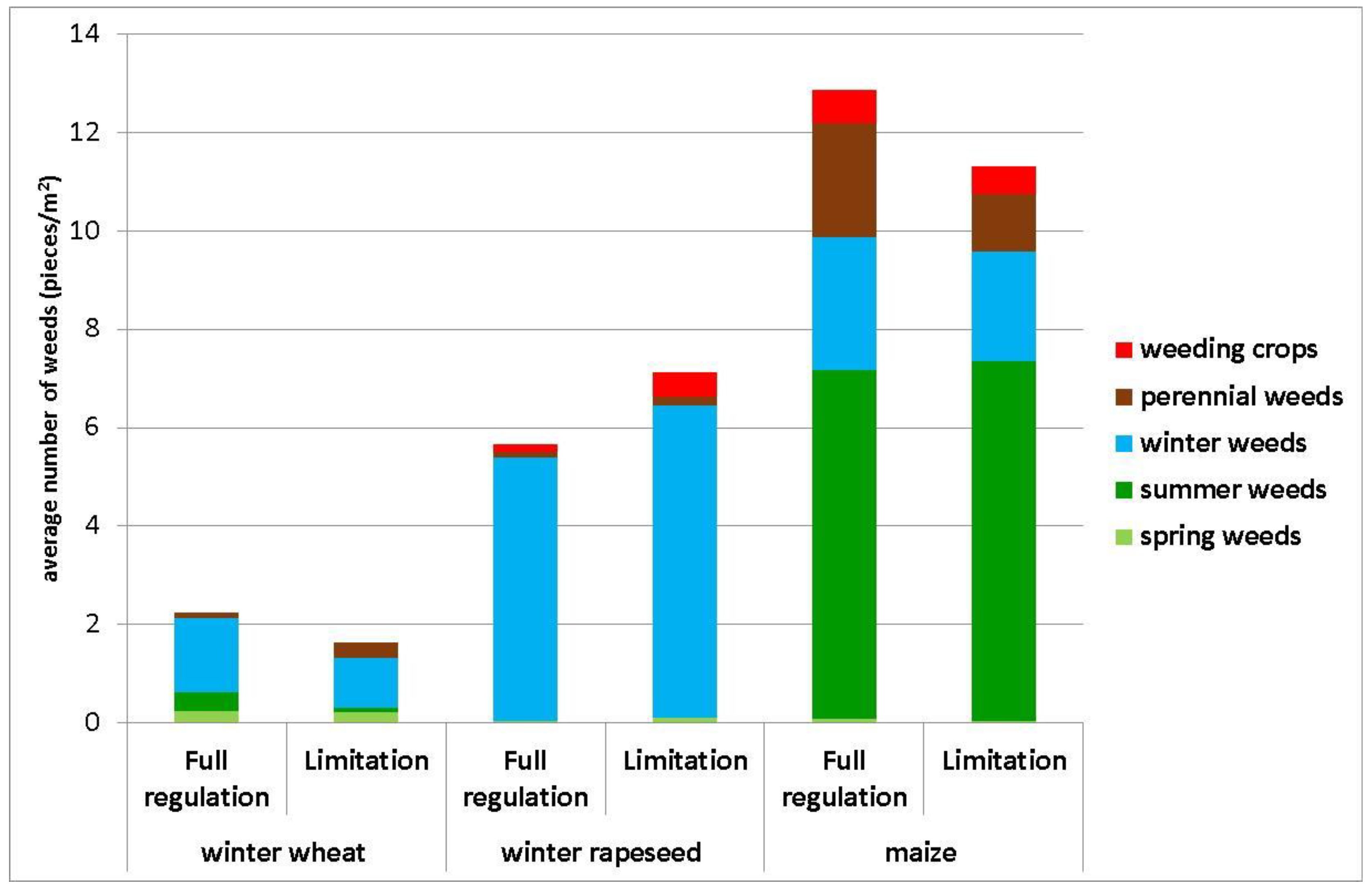 Water Free Full-Text Water Protection Zonesandmdash;Impacts on Weed Vegetation of Arable Soil