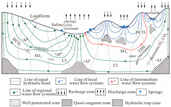 Evolution of the Groundwater Flow System since the Last Evolution of the Groundwater Flow System since the Last