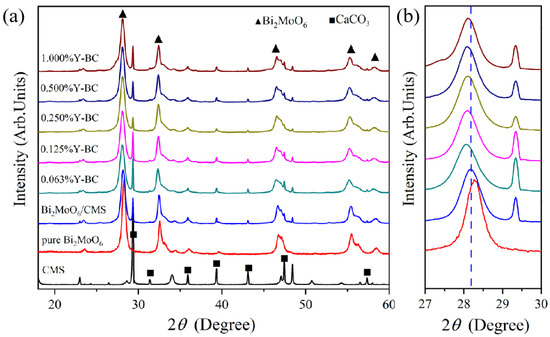 Water | Free Full-Text | Mussel Shell-Supported Yttrium-Doped Bi2MoO6 ...