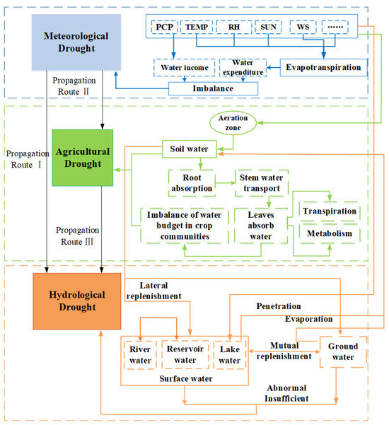 Temporal and Spatial Propagation Characteristics of the Meteorological ...