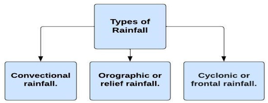 Illustration of the SAH classification categories from Nayak et al