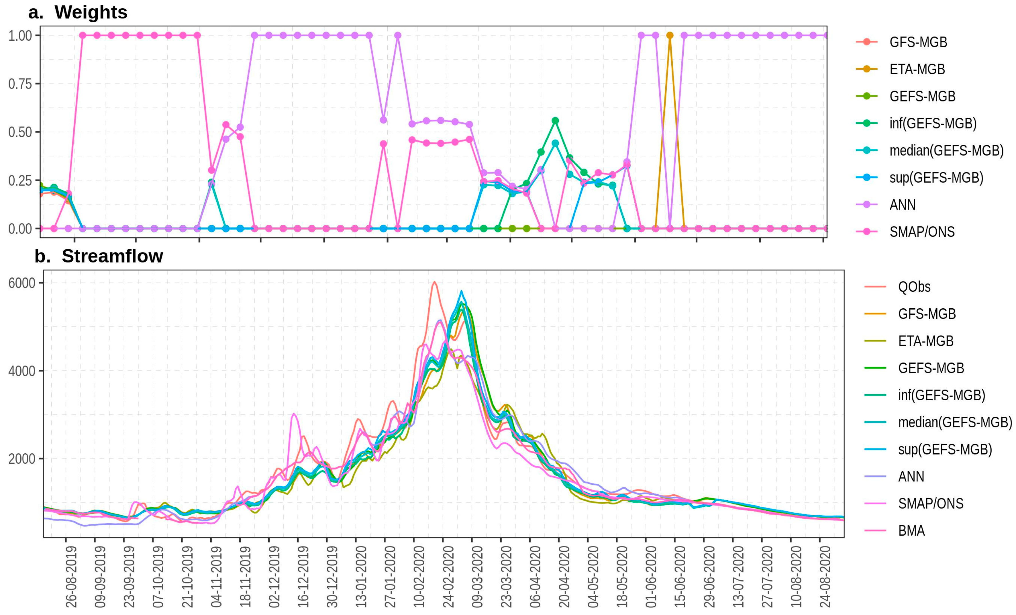 BMA weights as a function of leads (months) for four selected models